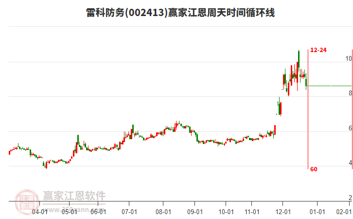 002413雷科防務江恩周天時間循環(huán)線工具