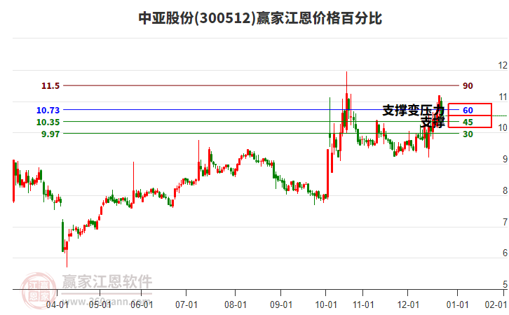 300512中亞股份江恩價格百分比工具