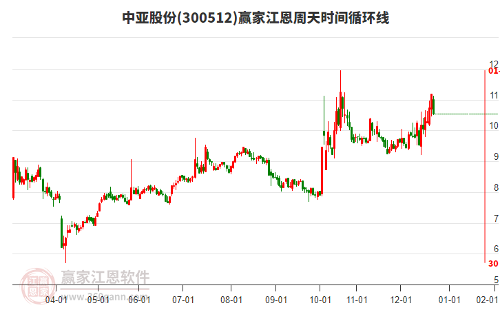 300512中亞股份江恩周天時間循環(huán)線工具