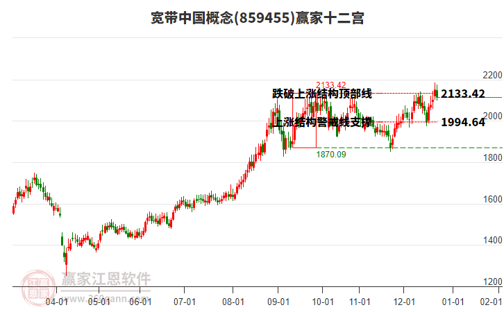 859455寬帶中國贏家十二宮工具