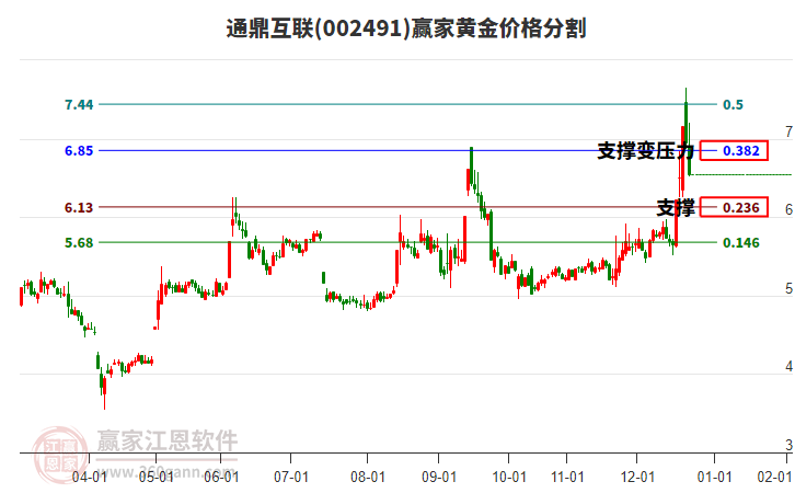 002491通鼎互聯(lián)黃金價格分割工具