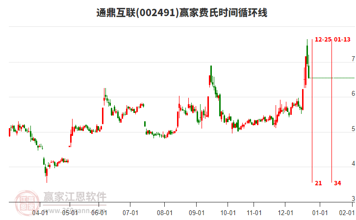 002491通鼎互聯(lián)費氏時間循環(huán)線工具