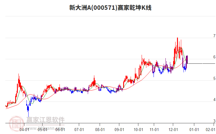 000571新大洲A贏家乾坤K線工具
