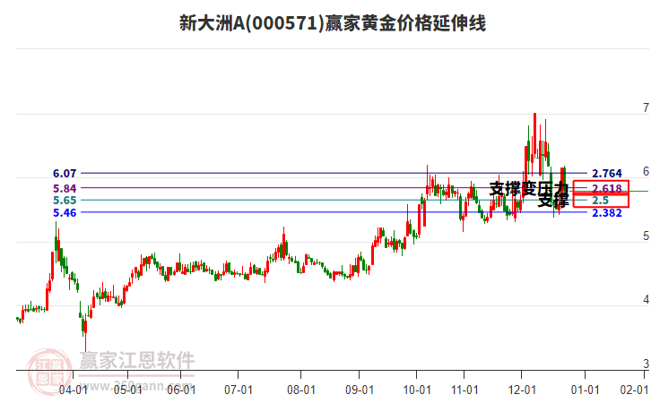000571新大洲A黃金價格延伸線工具
