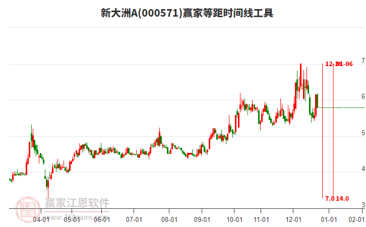 000571新大洲A等距時間周期線工具