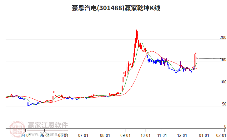 301488豪恩汽電贏家乾坤K線工具 301488豪恩汽電贏家乾坤K線工具