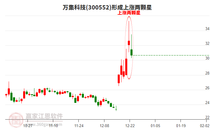 萬集科技(300552)形成上漲兩顆星形態(tài) 萬集科技(300552)形成上漲兩顆星形態(tài)