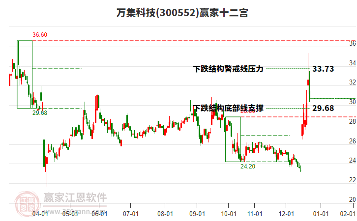 300552萬集科技贏家十二宮工具 300552萬集科技贏家十二宮工具