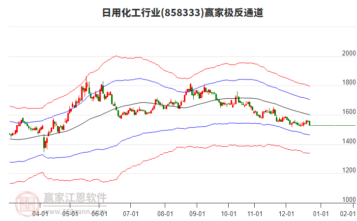 858333日用化工贏家極反通道工具