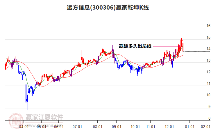 300306遠(yuǎn)方信息贏家乾坤K線工具 300306遠(yuǎn)方信息贏家乾坤K線工具