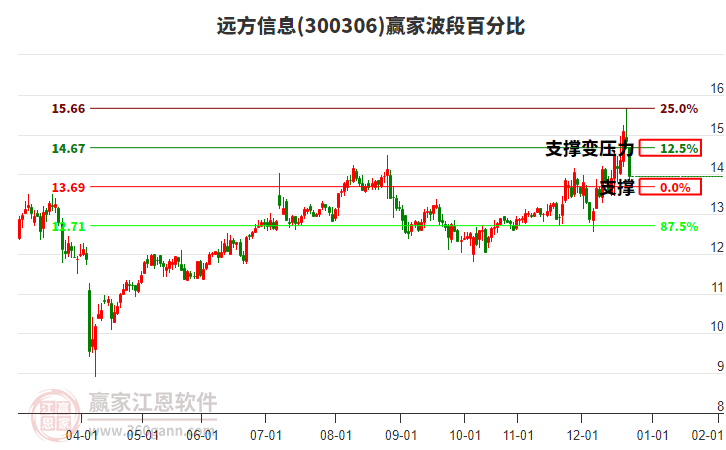 300306遠(yuǎn)方信息波段百分比工具 300306遠(yuǎn)方信息波段百分比工具
