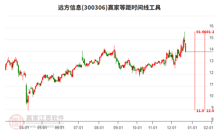 300306遠(yuǎn)方信息等距時(shí)間周期線工具 300306遠(yuǎn)方信息等距時(shí)間周期線工具