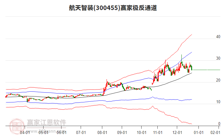 300455航天智裝贏家極反通道工具