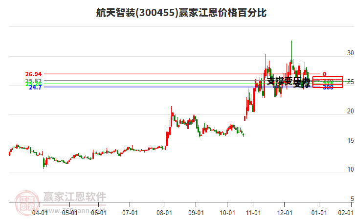 300455航天智裝江恩價格百分比工具