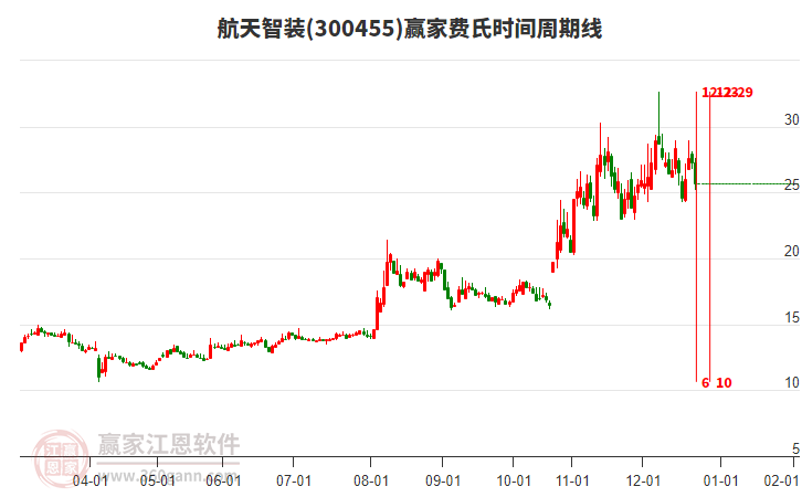 300455航天智裝費氏時間周期線工具