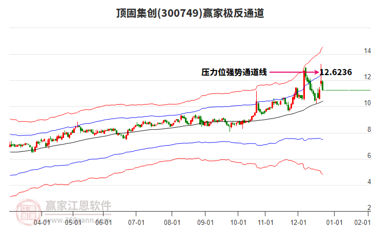 300749頂固集創(chuàng)贏家極反通道工具