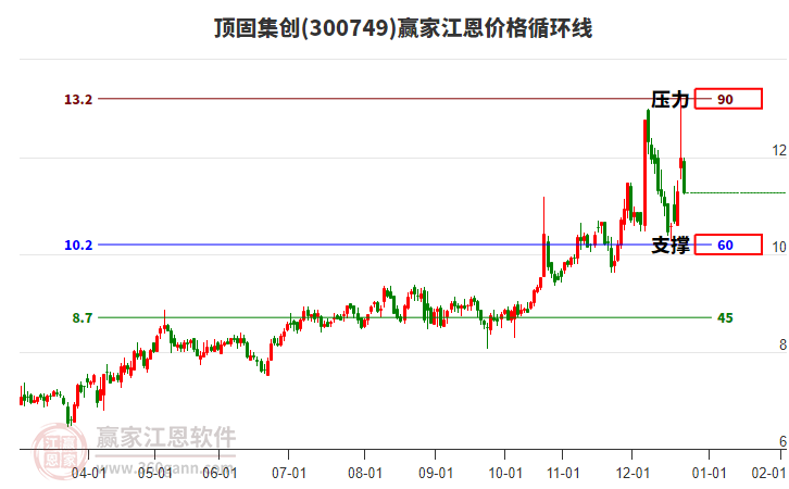 300749頂固集創(chuàng)江恩價(jià)格循環(huán)線工具