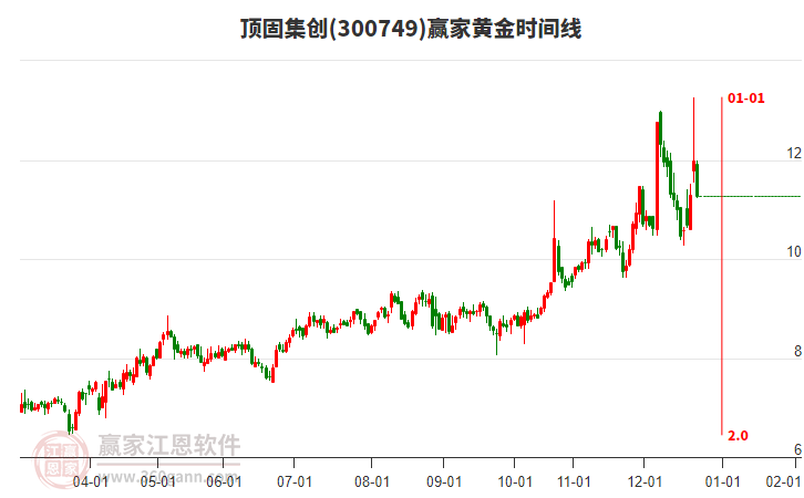 300749頂固集創(chuàng)黃金時(shí)間周期線工具