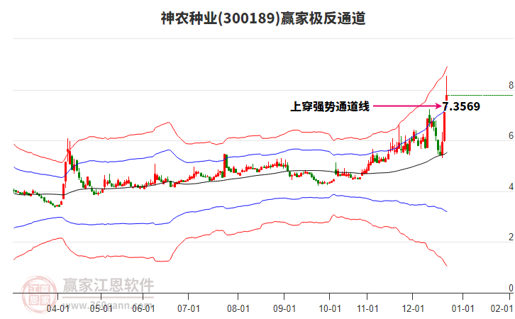 300189神農(nóng)種業(yè)贏家極反通道工具 300189神農(nóng)種業(yè)贏家極反通道工具