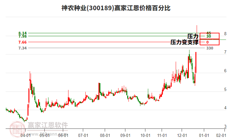 300189神農(nóng)種業(yè)江恩價格百分比工具 300189神農(nóng)種業(yè)江恩價格百分比工具