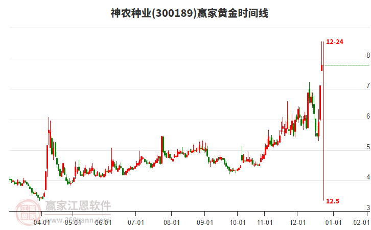 300189神農(nóng)種業(yè)黃金時間周期線工具 300189神農(nóng)種業(yè)黃金時間周期線工具