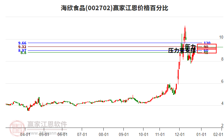 002702海欣食品江恩價格百分比工具