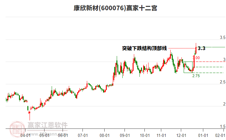 600076康欣新材贏家十二宮工具