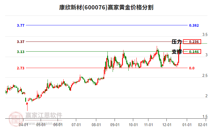 600076康欣新材黃金價格分割工具