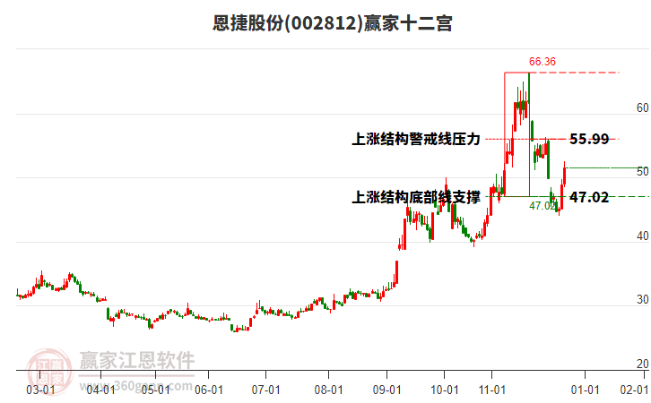 002812恩捷股份贏家十二宮工具 002812恩捷股份贏家十二宮工具
