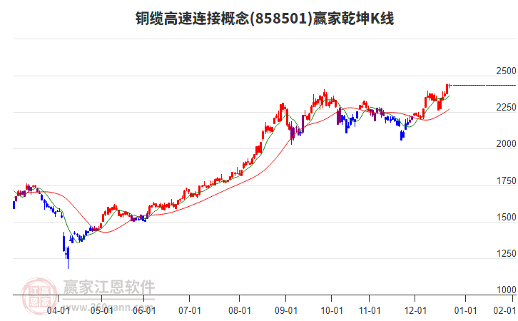 858501銅纜高速連接贏家乾坤K線工具