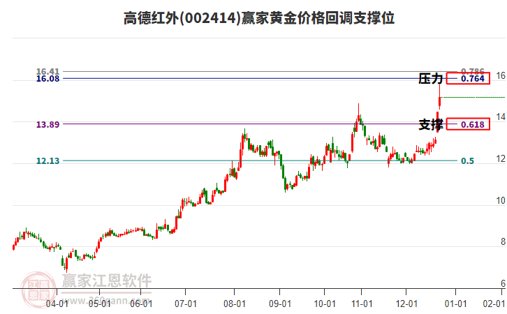 002414高德紅外黃金價格回調(diào)支撐位工具 002414高德紅外黃金價格回調(diào)支撐位工具