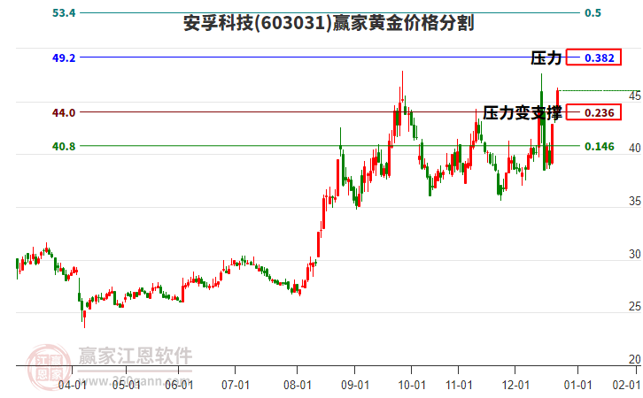 603031安孚科技黃金價(jià)格分割工具
