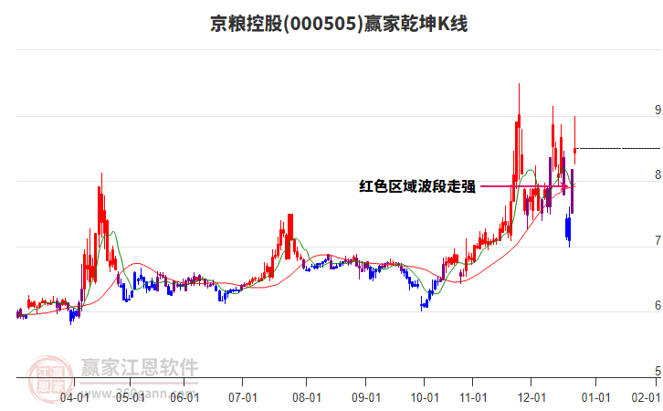 000505京糧控股贏家乾坤K線工具