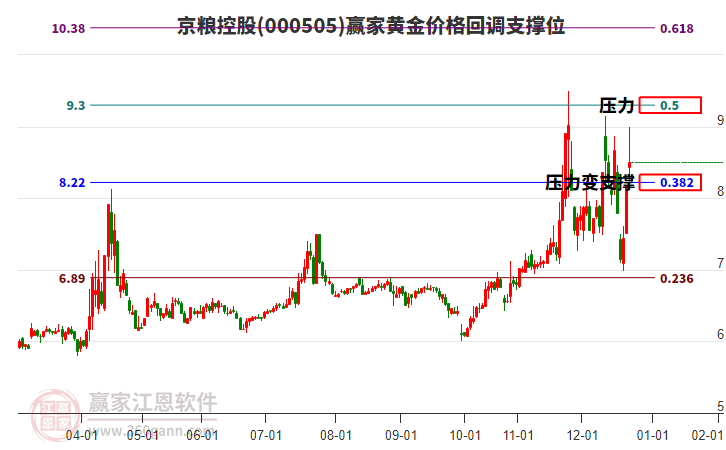 000505京糧控股黃金價格回調支撐位工具