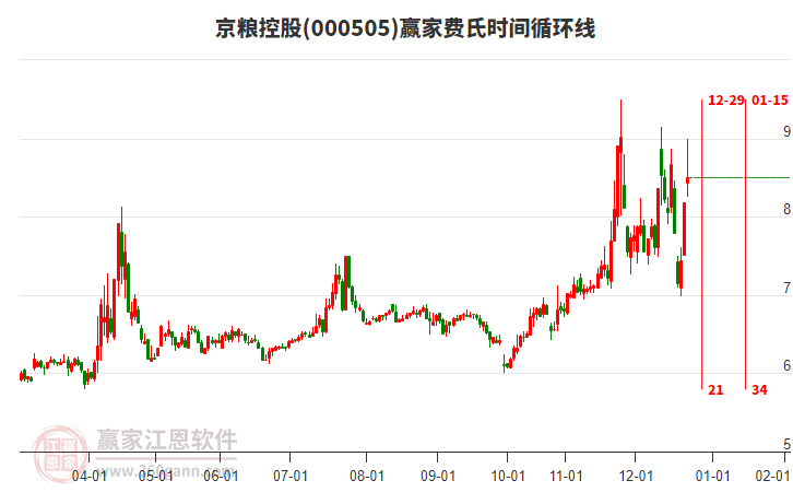 000505京糧控股費氏時間循環(huán)線工具