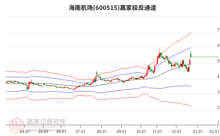 600515海南機(jī)場贏家極反通道工具