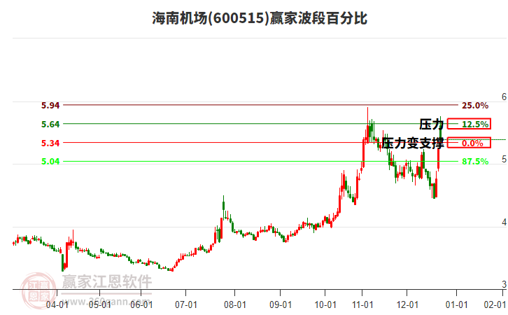 600515海南機(jī)場贏家波段百分比工具