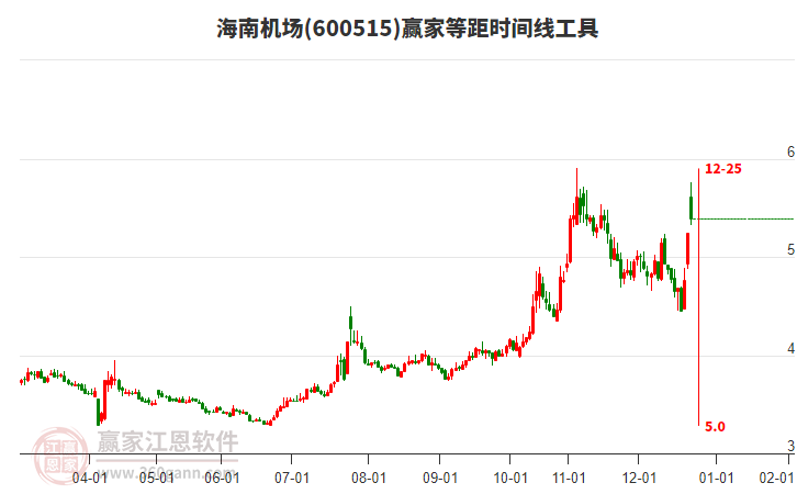 600515海南機(jī)場(chǎng)等距時(shí)間周期線工具
