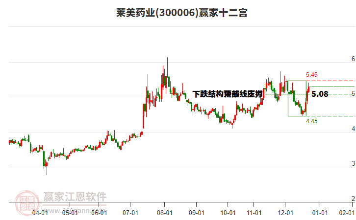 300006萊美藥業(yè)贏家十二宮工具