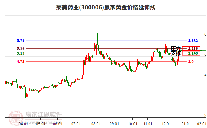 300006萊美藥業(yè)黃金價格延伸線工具