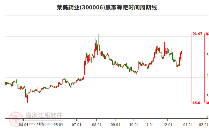 300006萊美藥業(yè)等距時間周期線工具