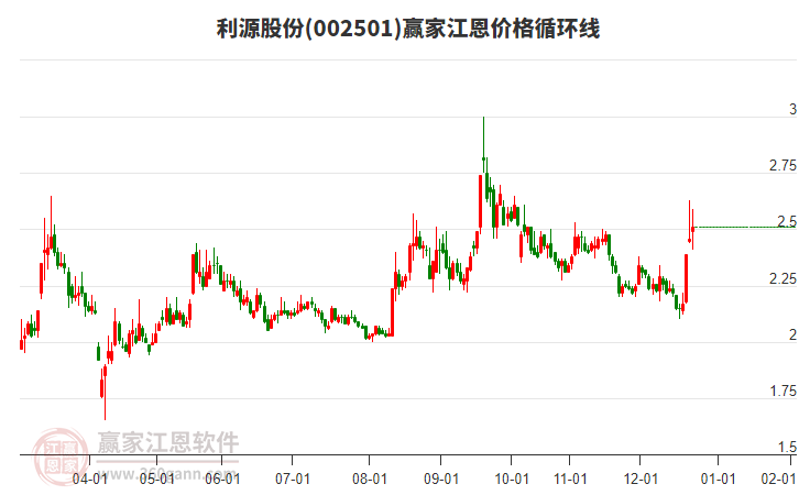 002501利源股份江恩價(jià)格循環(huán)線工具