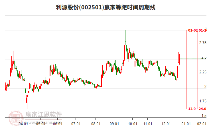 002501利源股份等距時(shí)間周期線工具