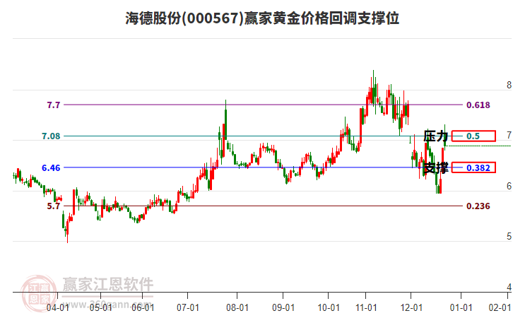 000567海德股份黃金價格回調(diào)支撐位工具 000567海德股份黃金價格回調(diào)支撐位工具