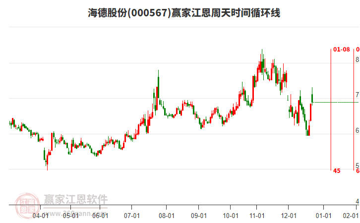 000567海德股份江恩周天時間循環(huán)線工具 000567海德股份江恩周天時間循環(huán)線工具
