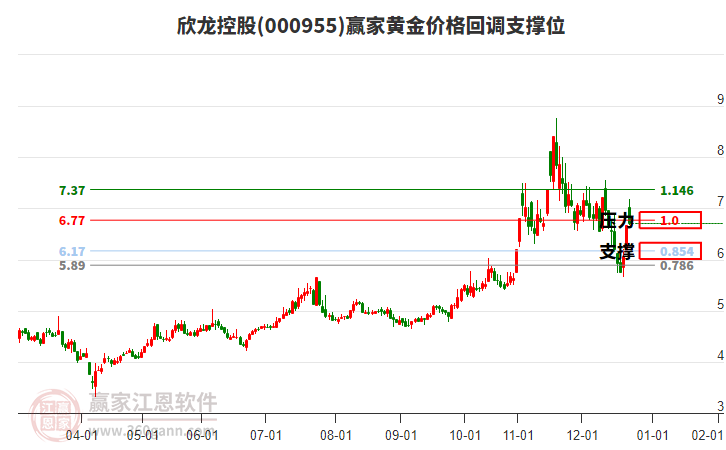 000955欣龍控股黃金價格回調支撐位工具