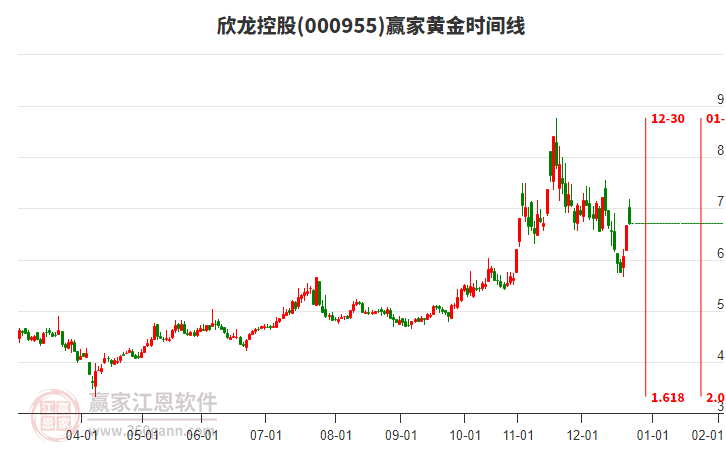 000955欣龍控股黃金時間周期線工具