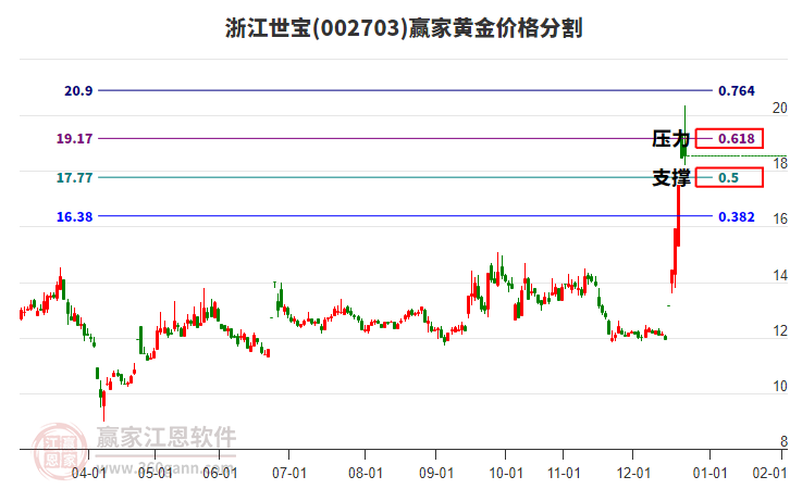 002703浙江世寶黃金價(jià)格分割工具 002703浙江世寶黃金價(jià)格分割工具