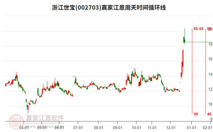 002703浙江世寶江恩周天時(shí)間循環(huán)線工具 002703浙江世寶江恩周天時(shí)間循環(huán)線工具