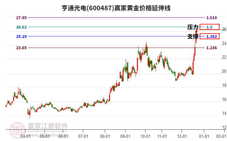 600487亨通光電黃金價格延伸線工具